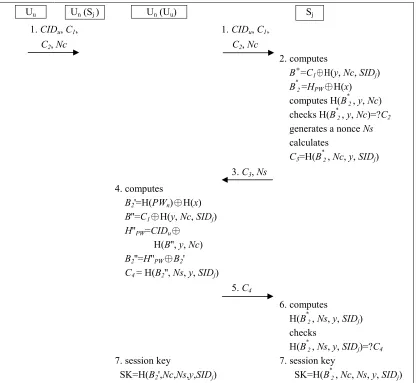 Fig. 9. Parallel session attack by an insider user on Liao-Wang’s protocol