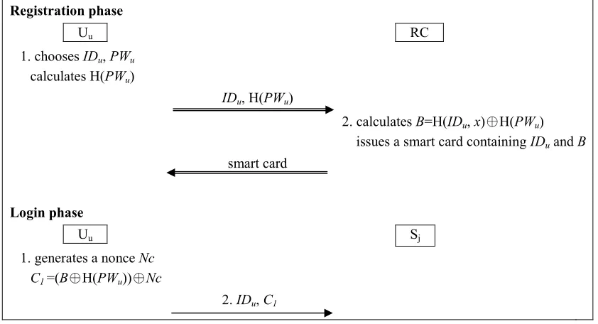 Fig. 1. Registration phase and login phase of Tsai’s protocol