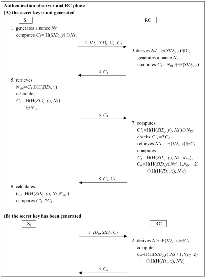 Fig. 2. Authentication of server and RC phase of Tsai’s protocol