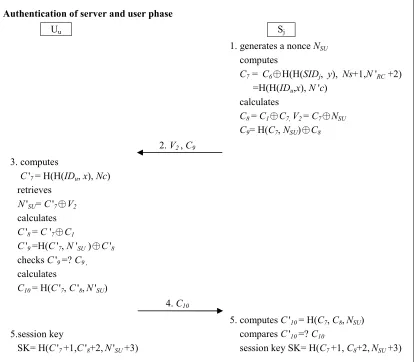 Fig. 3. Authentication of server and user phase of Tsai’s protocol
