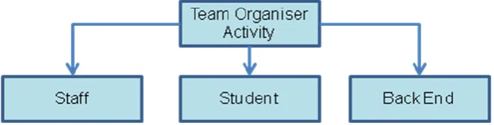 Figure 1. Block Implementation Process 