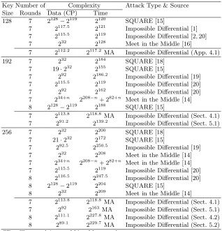 Table 1. A Summary of the Previous Attacks and Our New Attacks