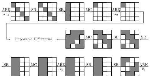 Fig. 3. The 7-Round Impossible Diﬀerential Attack on AES-192 by Phan