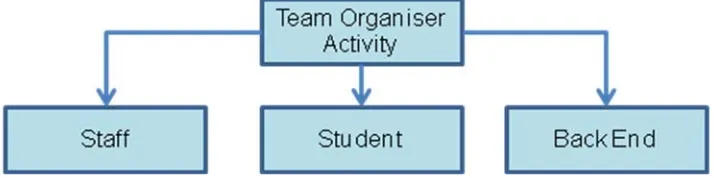 Figure 1. Block Implementation Process 