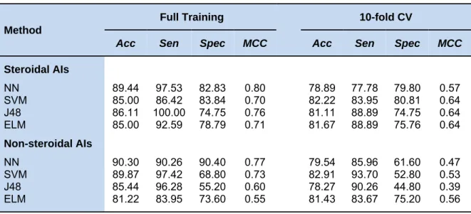 Table 5: Performance comparison of the proposed ELM method with existing and other related meth- meth-ods 