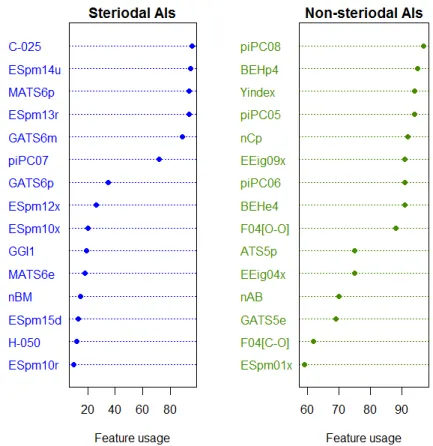 Figure 4: Important molecular descriptors for steroidal (left) and non-steroidal AIs (right), which are  ranked according to their feature usages 
