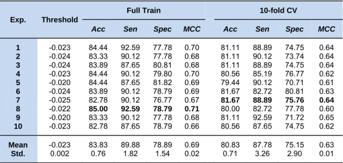 Table 3: The 10 independent experiments of our proposed ELM method for predicting steroidal AIs 