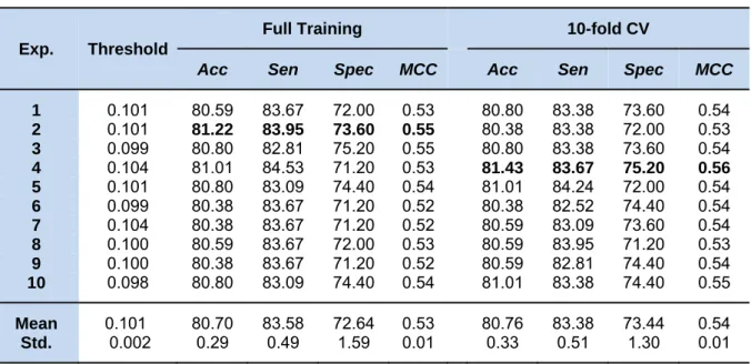 Table 4: The 10 independent experiments of our proposed ELM method for predicting non-steroidal  AIs 