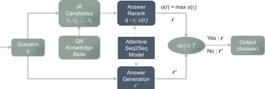 Figure 1: Overview of our hybrid approach.