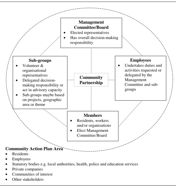Figure 2:  A Typical Community Partnership Structure   