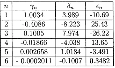 Table 2.2: Expansion terms for the coefficients of the MacLauren series (c.f. equation 2.20)