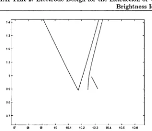 Figure 2.17: Lorentz 2D simulation of ideal electrodes. Courtesy FEI Co.