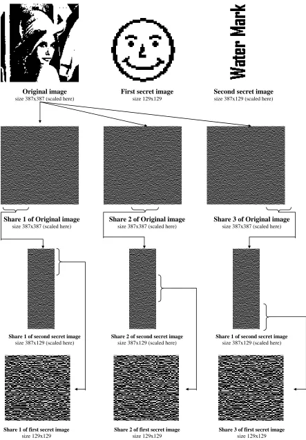 Figure 2. Illustration of the process of recursive hiding of secrets in shares of larger original image 