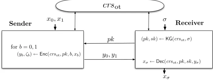 Figure 5: The generic OT protocol in [PVW08].