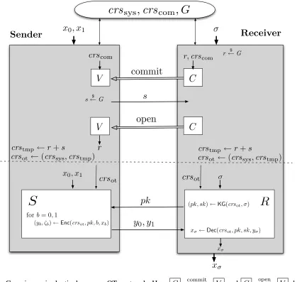 Figure 6:Generic semi-adaptively secure OT protocol. Herecommit and the open stages of an adaptive UC-secure commitment protocol based on CRS C= = = = =c o mmi t ⇒ Vand C= = =o p e n ⇒ Vdenote the cr s c o m 