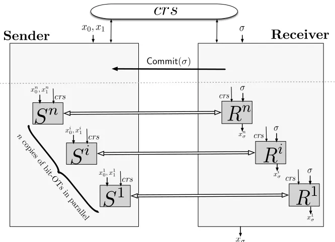 Figure 8:{second stage, the sender and the receiver runple, we here instantiate the equivocal commitment with Peterson commitmentDDH-based fully adaptively-secure String-OT protocol