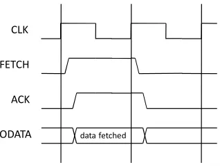 Figure 8: FETCH transfer with two wait states 