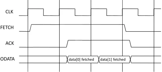 Figure 9: Two-word streaming FETCH transfer with one wait state 