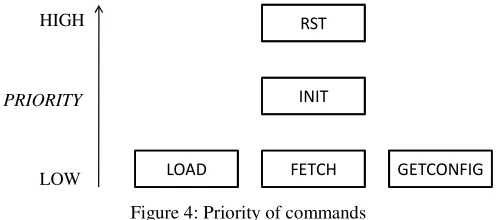 Figure 4: Priority of commands 