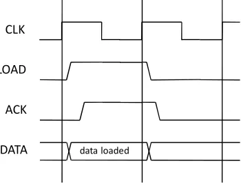 Figure 5: LOAD transfer with no wait states 
