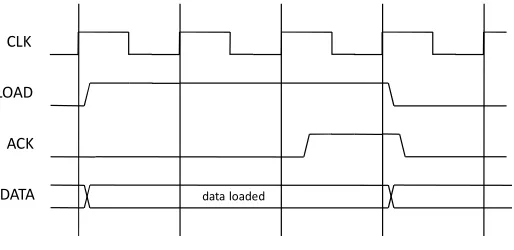 Figure 6: LOAD transfer with two wait states 