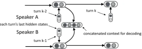 Figure 2:+1 encodes context information up to timelines are posterior approximationSolid lines denote gen-an additional link from yt yGraphical model for the conditionalvariational framework.erative model Pθ(zn|yn, wn−11) and Pθ(wn|n, zn, wn−11)