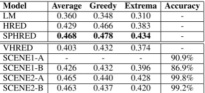 Table 1: Metric-based Evaluation. SCENE1-A isset to generate generic responses, so it makes nosense to measure it with embedding-based metrics