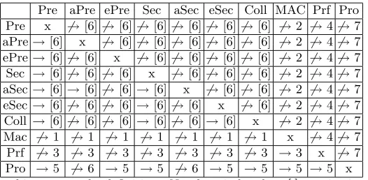 Fig. 1. Constructions of hash function families used in proofs of separations. The constructionsH(2), H(4) and H(5) come from the work [6]