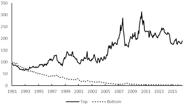 Figure 1: Cumulative returns of XSMOM top and bottom deciles.