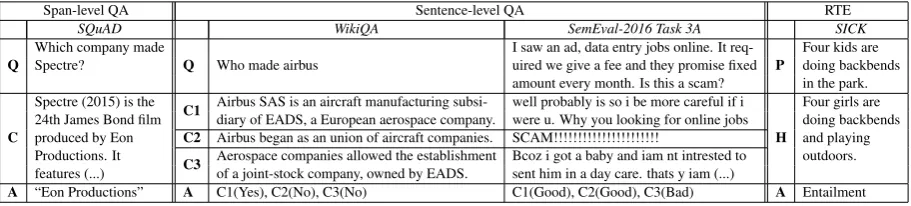 Table 1: Examples of question-context pairs from QA datasets and premise-hypothesis pair from RTE dataset