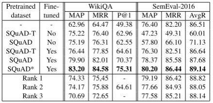 Table 2: Results on WikiQA and SemEval-2016 (Task 3A).The ﬁrst row is a result from non-pretrained model, and * in-dicates ensemble method