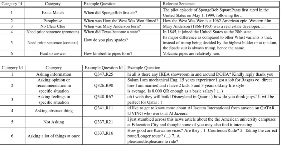 Table 9:Comparison of performance of model with-out pretraining (No Pretrain) and SQuAD-pretrained model(SQuAD-Y) on SemEval-2016 (Task 3A).
