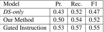 Figure 3: Accuracy of different CS partitions