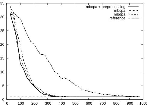 Fig. 3: X: number of queries, Y: guessing entropies of the attacks in [7].