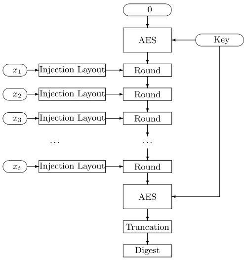 Fig. 1. The Construction of Alpha-MAC