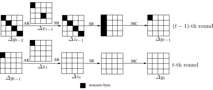 Fig. 3. Two-Round Collision Diﬀerential Path