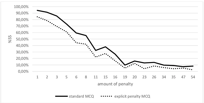 Figure 3. Percentage of smaller, sooner options (%SS) chosen by participants according to the amount of money subjects have to give up in case of preference of the smaller, sooner option by type of questionnaire (standard vs