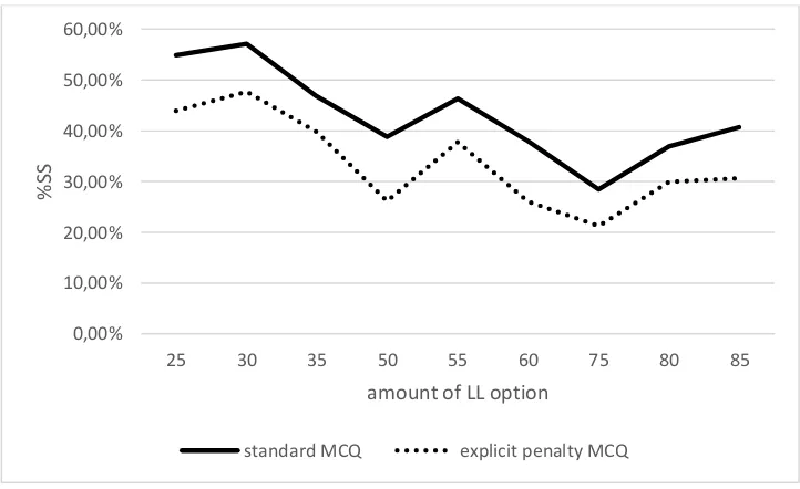 Figure 4. Percentage of smaller, sooner options (%SS) chosen by participants according to the amount of the larger, later (LL) option by type of questionnaire (standard vs