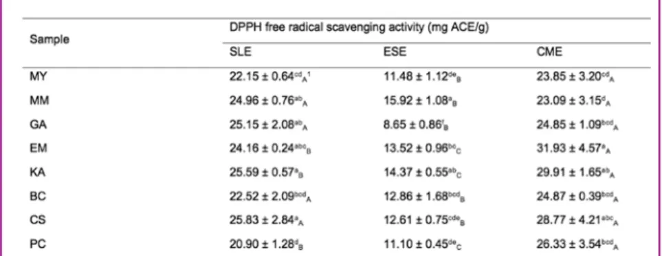 Table 1. DPPH free radical scavenging activity of eight roasted coffee bean extracted by  solid-liquid, espresso and coffee maker extractions.