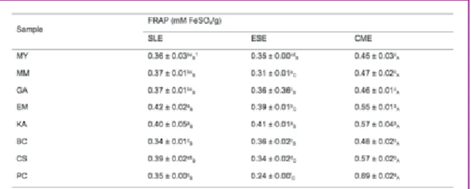Table 2. Ferric reducing anxioxidant power (FRAP) of eight roasted coffee bean  extracted by solid-liquid, espresso and coffee maker extractions.