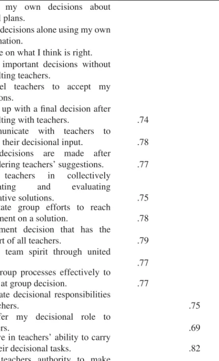 Table 1. Factor Analysis of Decision-Making Styles Scale (Pattern  Matrix after Varimax Rotation)