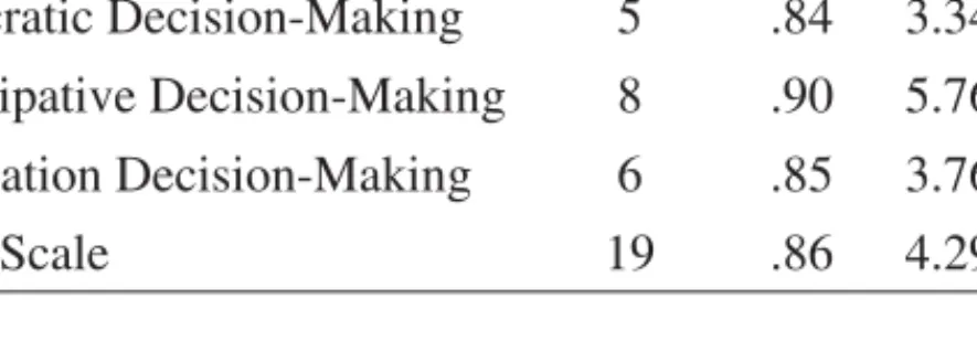 Table 2. Summary Statistics for Principal Decision-Making Styles  Scale, Internal Consistency Index, Mean and Standard Deviation