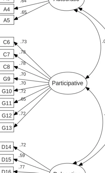 Figure 1.  A Measurement Model for Principal Decision-Making  Styles Goodness of Model Fit: CMINDF=1.493, IFI=.935,  NFI=.827, TLI=.921, CFI=.934, GFI=.847 and RMSEA=.064