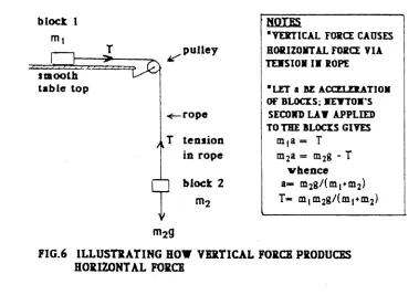 FIG .6 ILLUSTRATING HOW VERTICAL FORCE PRODUCES HORIZONTAL FORCE