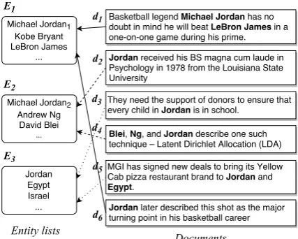 Figure 1: Link mentions to target entities in differ-ent entity lists.