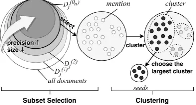 Figure 3:Bridging the gap between uncertainmentions and target entities using seed mentions.