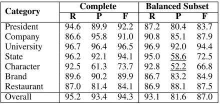 Table 2: Semantic categories from NeedleSeek.