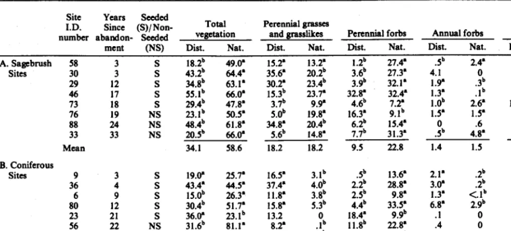 Table 2. Mean plant class’ canopy cover ($) for disturbed and native portiona of acb drill aitc sampled’