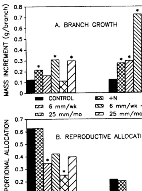 Fig. 4. Effects of nitrogenfertilization and Zpatterns of irrigationfor 1983 and 1984 combined