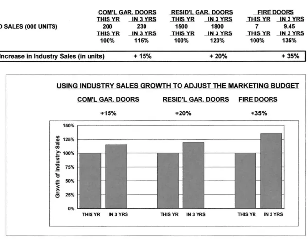 Fig. 4. Using projected increases in industry sales volume to determine appropriate marketing budget adjustments.